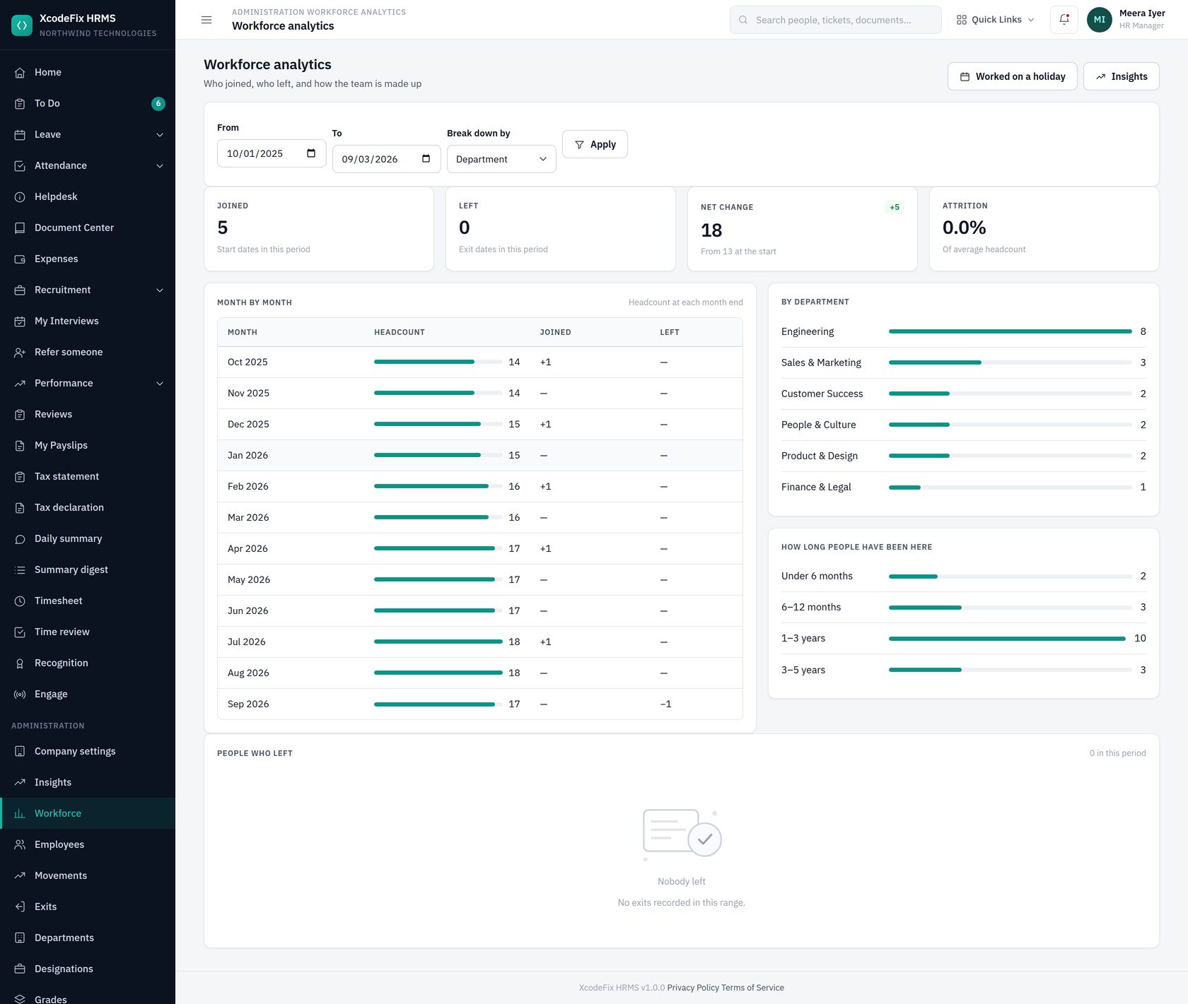 Workforce analytics